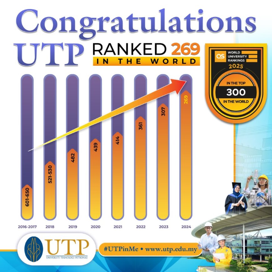 UTP Soars into Top 300 of QS World University Rankings 2025